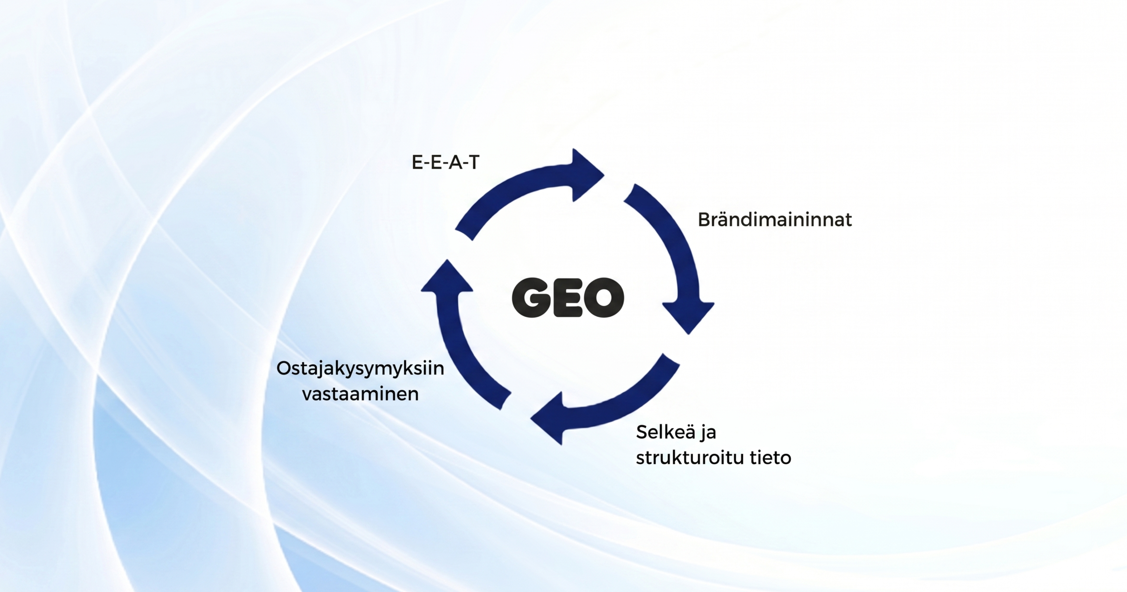 Google AI Mode ja GEO asiakashankinnassa