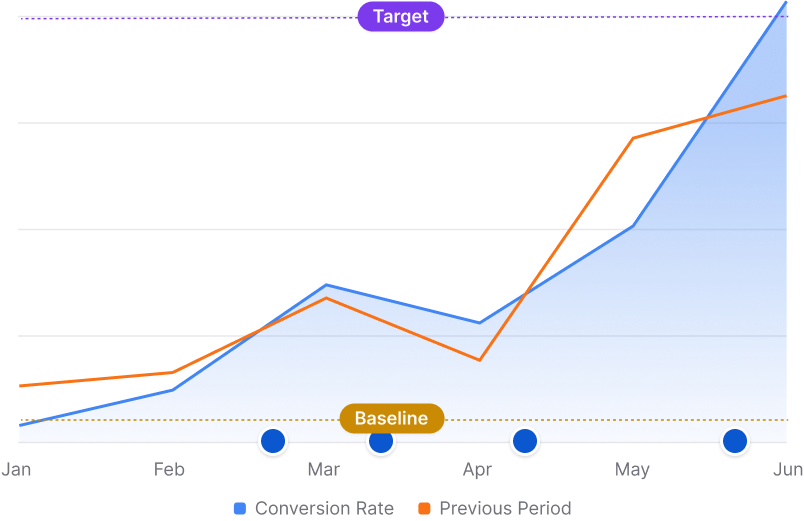 Marketing performance chart comparing competition and your brand