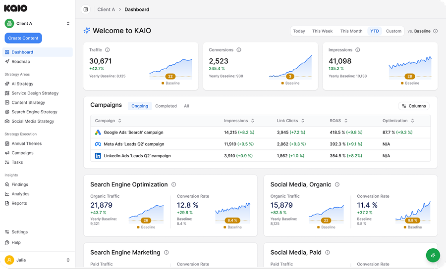 KAIO Dashboard showing marketing analytics